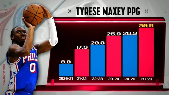 BB体育-一直在进步！马克西生涯至今每个赛季场均得分都在涨