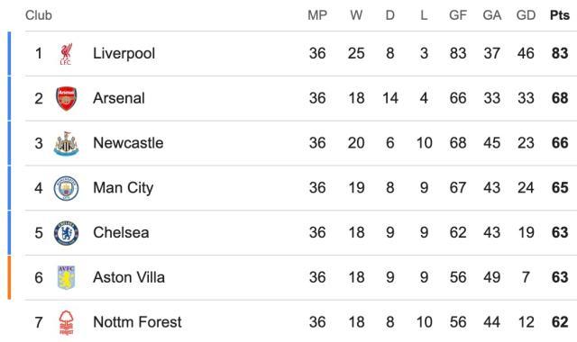 【英超】2分钟丢2球+连扳2球！阿森纳2比2客平利物浦