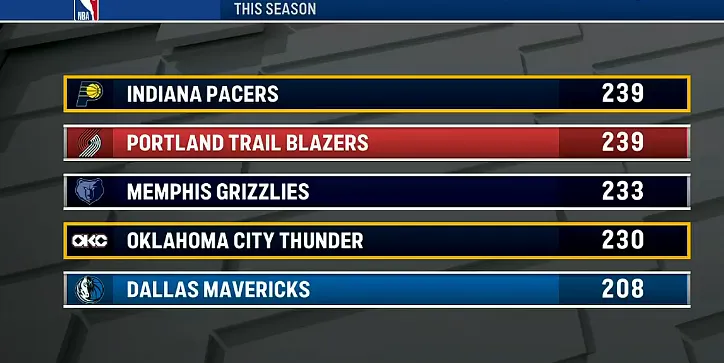 BB Sports-本赛季因伤缺阵人次：步行者和开拓者239人次联盟最多